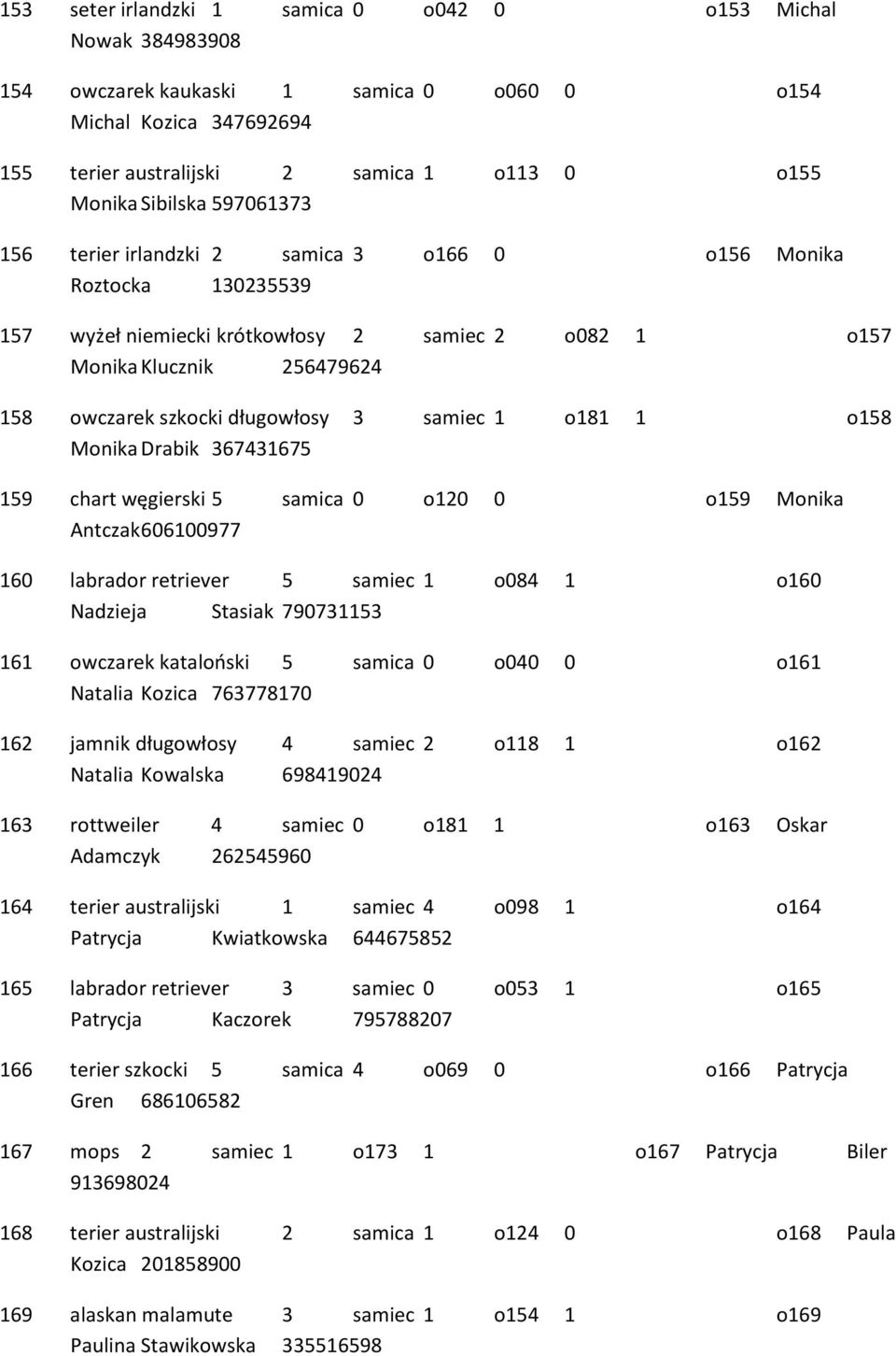 samiec 1 o181 1 o158 Monika Drabik 367431675 159 chart węgierski 5 samica 0 o120 0 o159 Monika Antczak 606100977 160 labrador retriever 5 samiec 1 o084 1 o160 Nadzieja Stasiak 790731153 161 owczarek