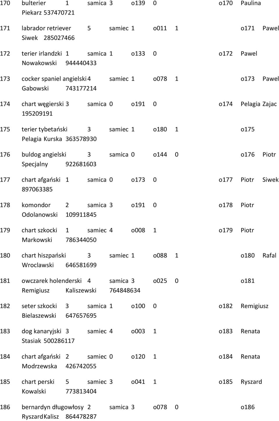 Pelagia Kurska 363578930 176 buldog angielski 3 samica 0 o144 0 o176 Piotr Specjalny 922681603 177 chart afgański 1 samica 0 o173 0 o177 Piotr Siwek 897063385 178 komondor 2 samica 3 o191 0 o178