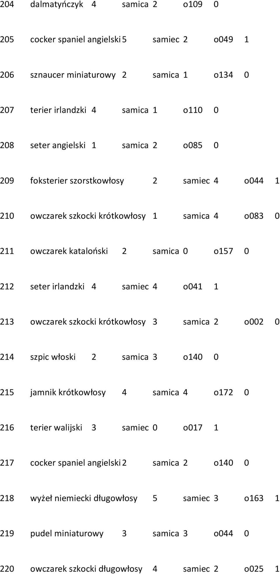 irlandzki 4 samiec 4 o041 1 213 owczarek szkocki krótkowłosy 3 samica 2 o002 0 214 szpic włoski 2 samica 3 o140 0 215 jamnik krótkowłosy 4 samica 4 o172 0 216 terier walijski 3