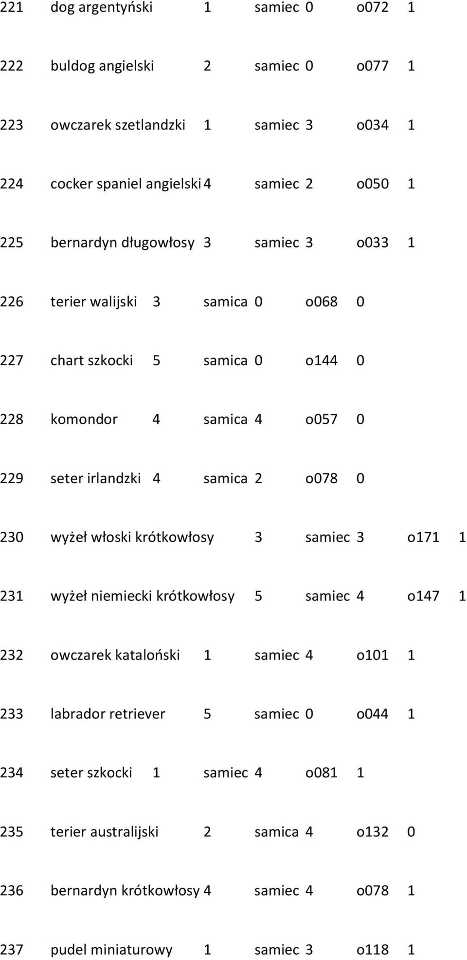 2 o078 0 230 wyżeł włoski krótkowłosy 3 samiec 3 o171 1 231 wyżeł niemiecki krótkowłosy 5 samiec 4 o147 1 232 owczarek kataloński 1 samiec 4 o101 1 233 labrador retriever 5