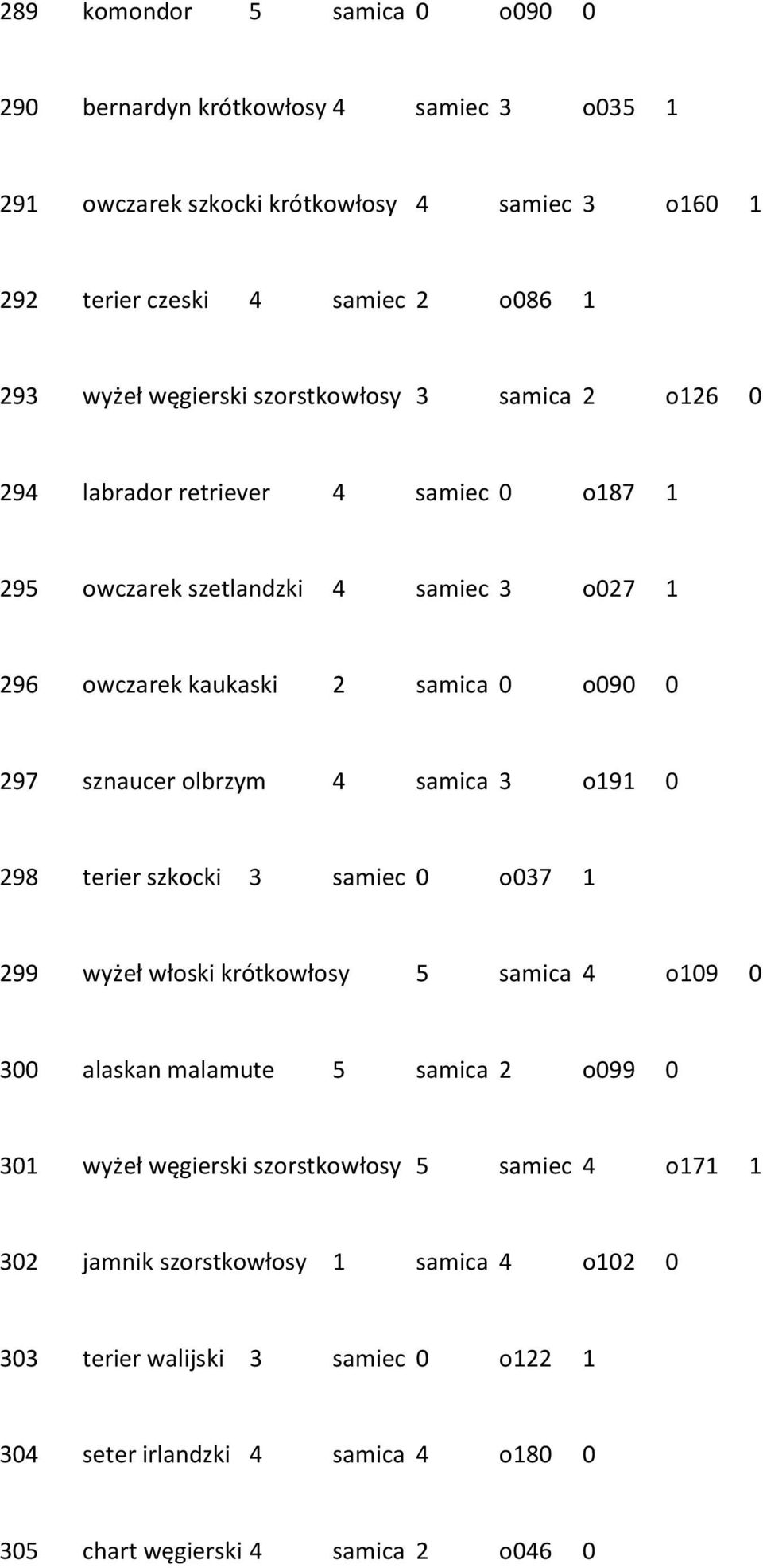 sznaucer olbrzym 4 samica 3 o191 0 298 terier szkocki 3 samiec 0 o037 1 299 wyżeł włoski krótkowłosy 5 samica 4 o109 0 300 alaskan malamute 5 samica 2 o099 0 301 wyżeł