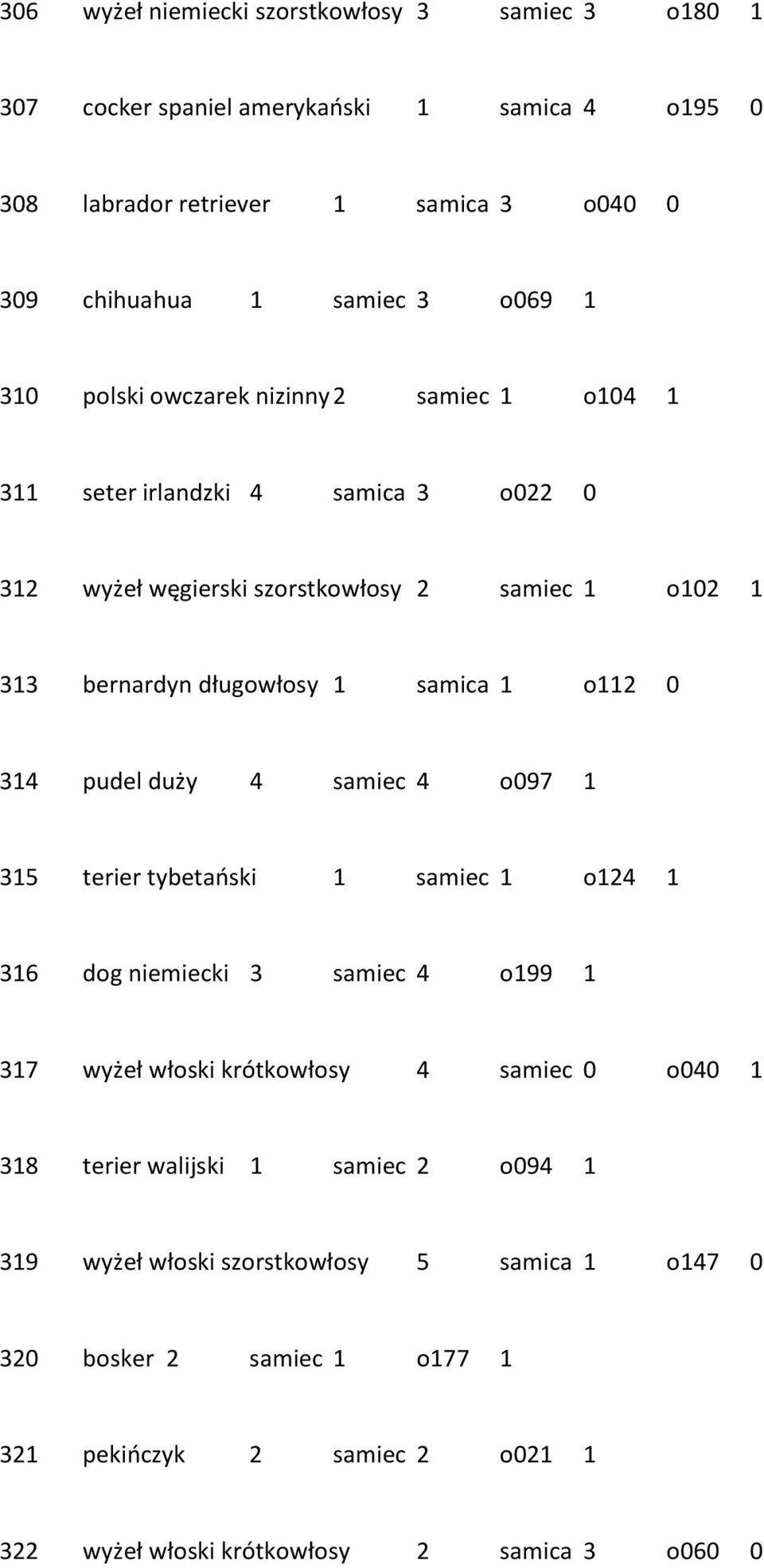 o112 0 314 pudel duży 4 samiec 4 o097 1 315 terier tybetański 1 samiec 1 o124 1 316 dog niemiecki 3 samiec 4 o199 1 317 wyżeł włoski krótkowłosy 4 samiec 0 o040 1 318 terier