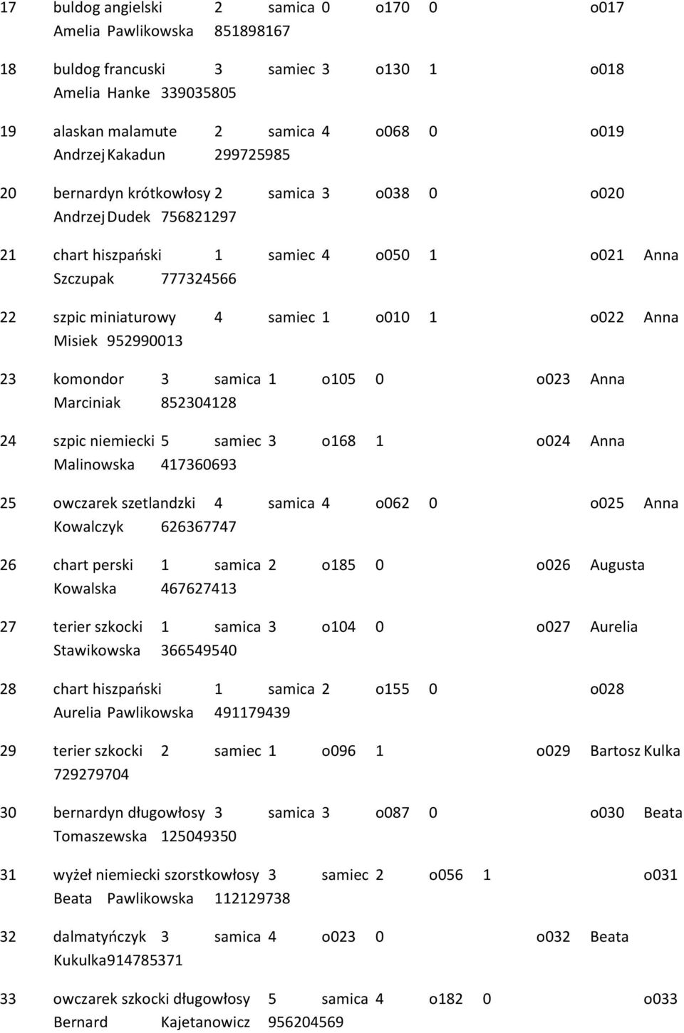 Misiek 952990013 23 komondor 3 samica 1 o105 0 o023 Anna Marciniak 852304128 24 szpic niemiecki 5 samiec 3 o168 1 o024 Anna Malinowska 417360693 25 owczarek szetlandzki 4 samica 4 o062 0 o025 Anna