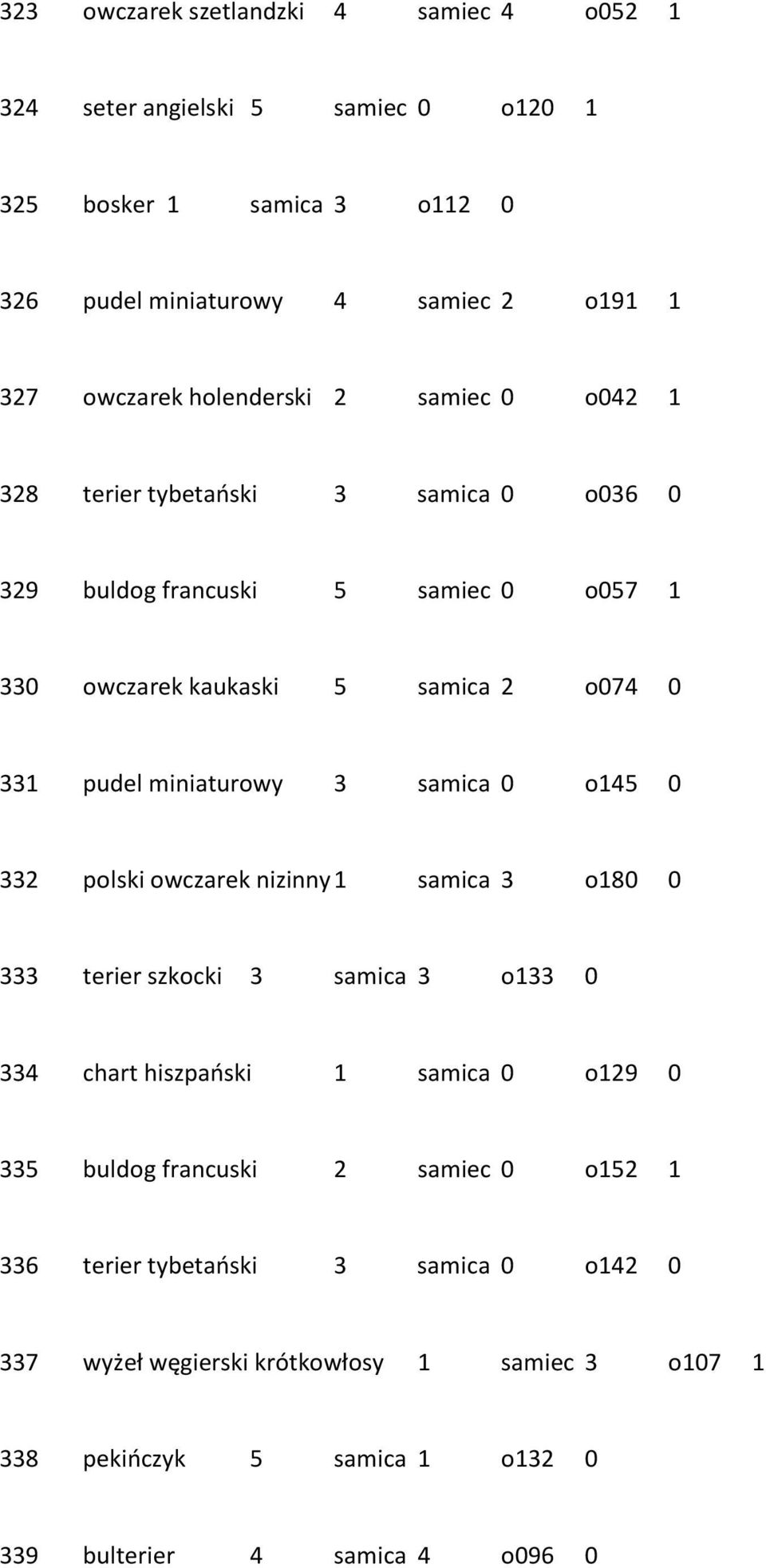 miniaturowy 3 samica 0 o145 0 332 polski owczarek nizinny 1 samica 3 o180 0 333 terier szkocki 3 samica 3 o133 0 334 chart hiszpański 1 samica 0 o129 0 335 buldog