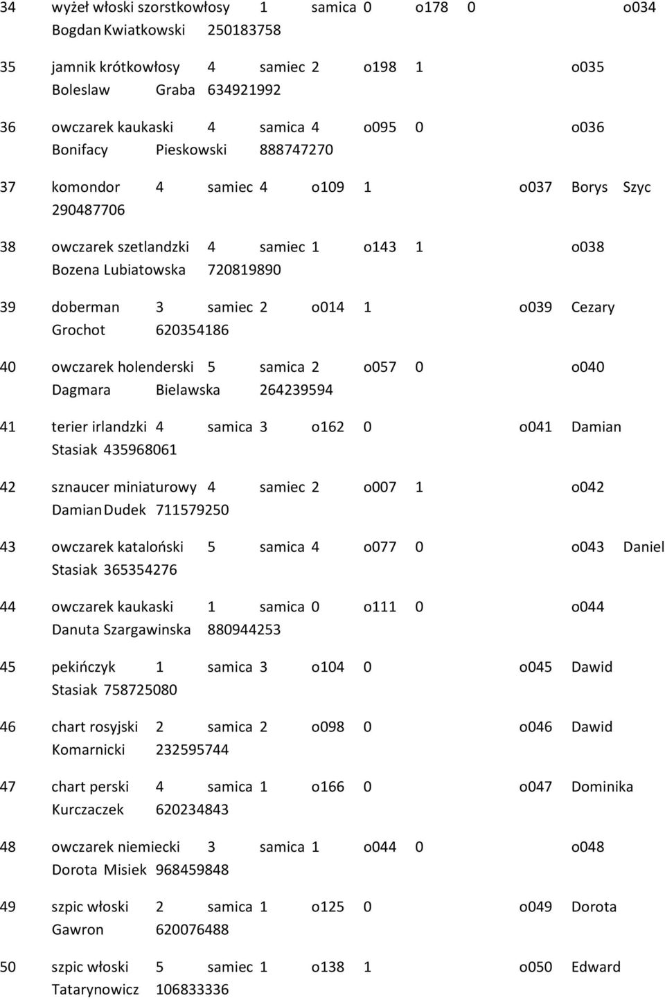 Cezary Grochot 620354186 40 owczarek holenderski 5 samica 2 o057 0 o040 Dagmara Bielawska 264239594 41 terier irlandzki 4 samica 3 o162 0 o041 Damian Stasiak 435968061 42 sznaucer miniaturowy 4