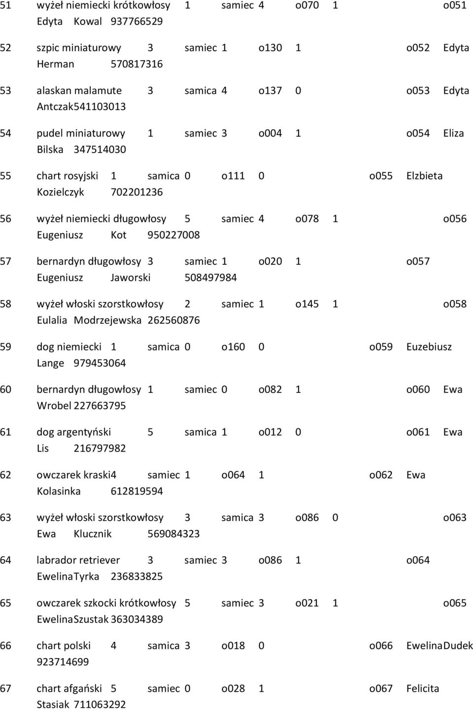 o056 Eugeniusz Kot 950227008 57 bernardyn długowłosy 3 samiec 1 o020 1 o057 Eugeniusz Jaworski 508497984 58 wyżeł włoski szorstkowłosy 2 samiec 1 o145 1 o058 Eulalia Modrzejewska 262560876 59 dog