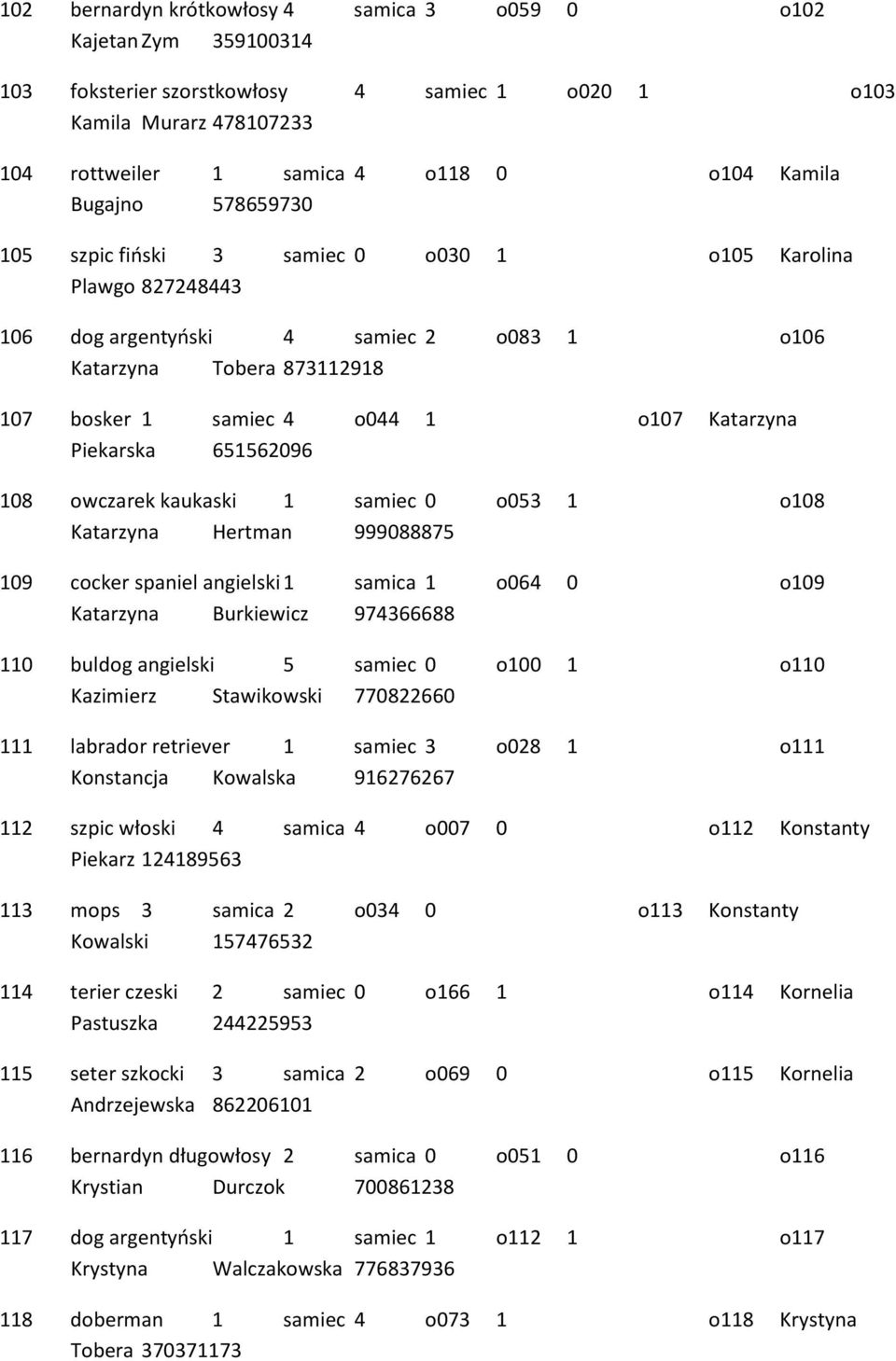 651562096 108 owczarek kaukaski 1 samiec 0 o053 1 o108 Katarzyna Hertman 999088875 109 cocker spaniel angielski 1 samica 1 o064 0 o109 Katarzyna Burkiewicz 974366688 110 buldog angielski 5 samiec 0