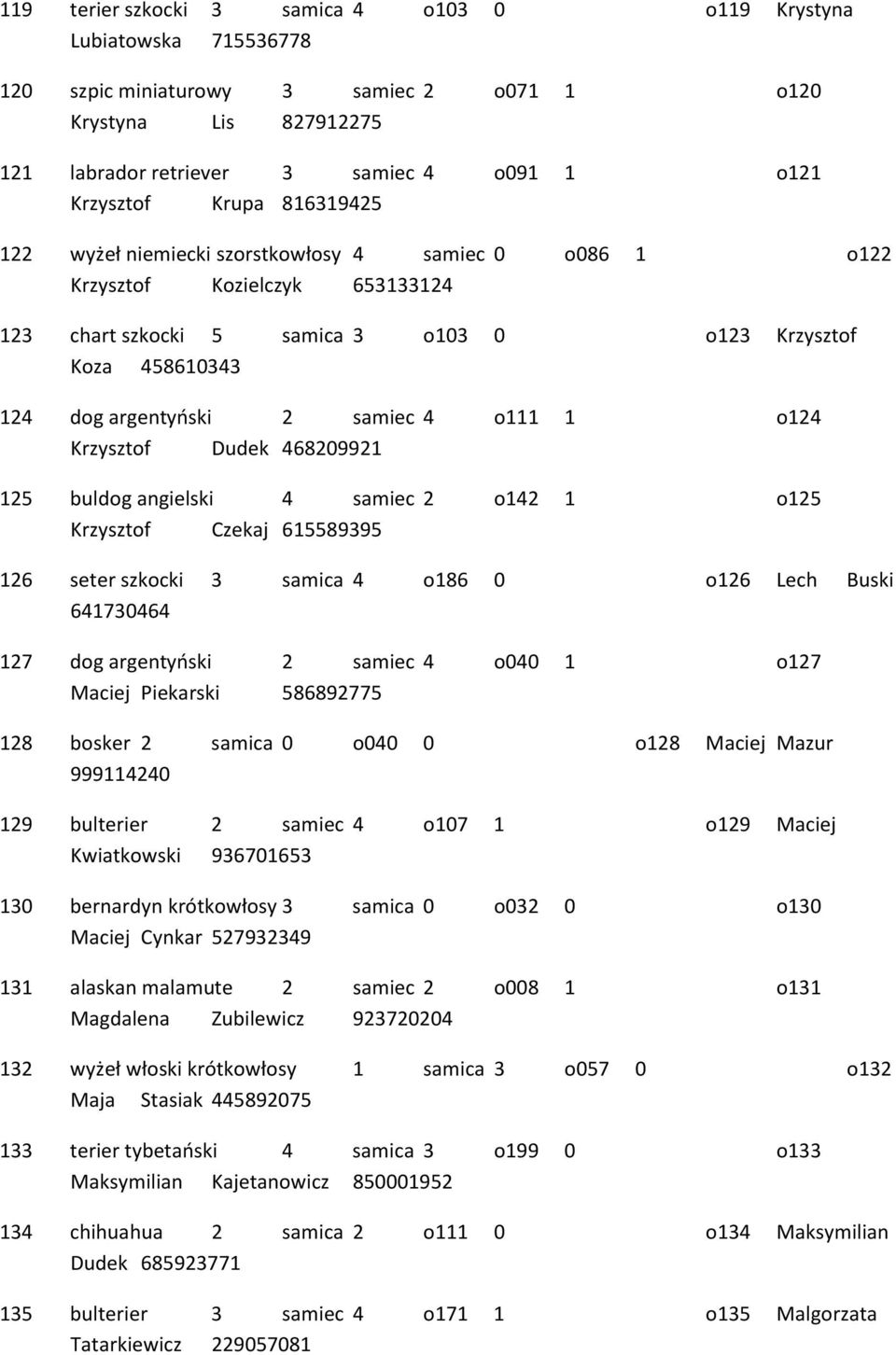 4 o111 1 o124 Krzysztof Dudek 468209921 125 buldog angielski 4 samiec 2 o142 1 o125 Krzysztof Czekaj 615589395 126 seter szkocki 3 samica 4 o186 0 o126 Lech Buski 641730464 127 dog argentyński 2