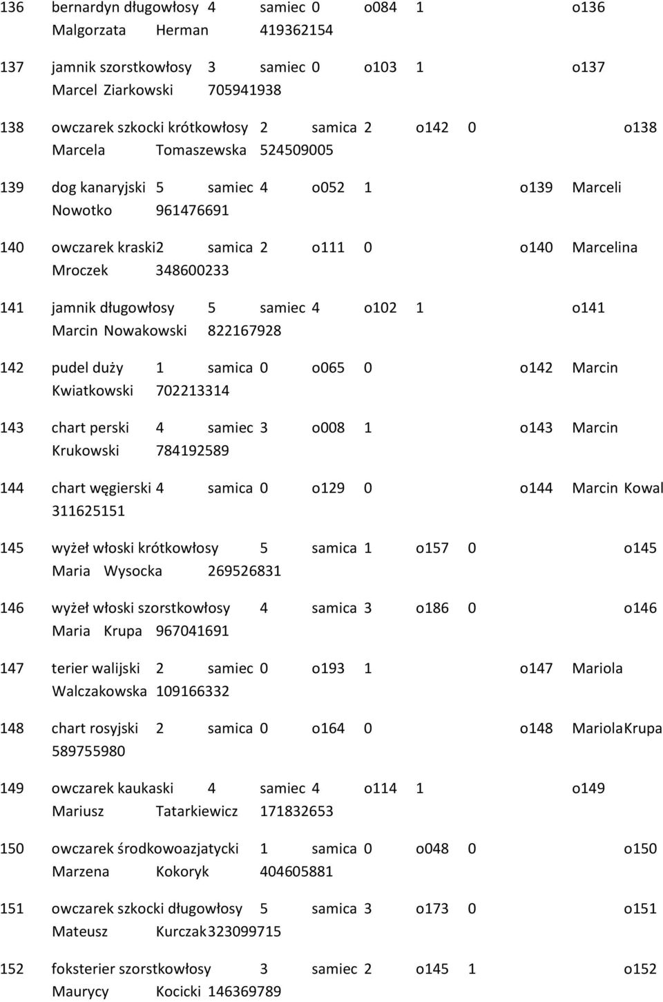 długowłosy 5 samiec 4 o102 1 o141 Marcin Nowakowski 822167928 142 pudel duży 1 samica 0 o065 0 o142 Marcin Kwiatkowski 702213314 143 chart perski 4 samiec 3 o008 1 o143 Marcin Krukowski 784192589 144