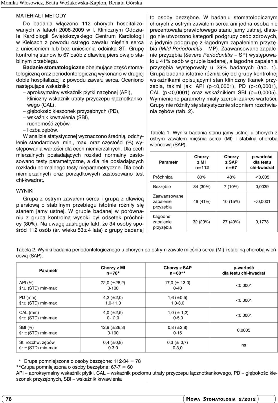 Grupę kontrolną stanowiło 67 osób z dławicą piersiową o stabilnym przebiegu.