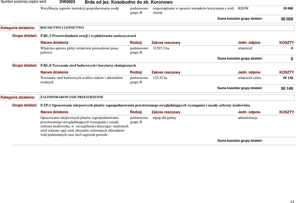 5 Przeciwdziałanie erozji i wypłukiwaniu zanieczyszczeń Właściwa uprawa gleby (właściwie prowadzone prace polowe) 31207,3 ha właściciel 0 0 P.RL.