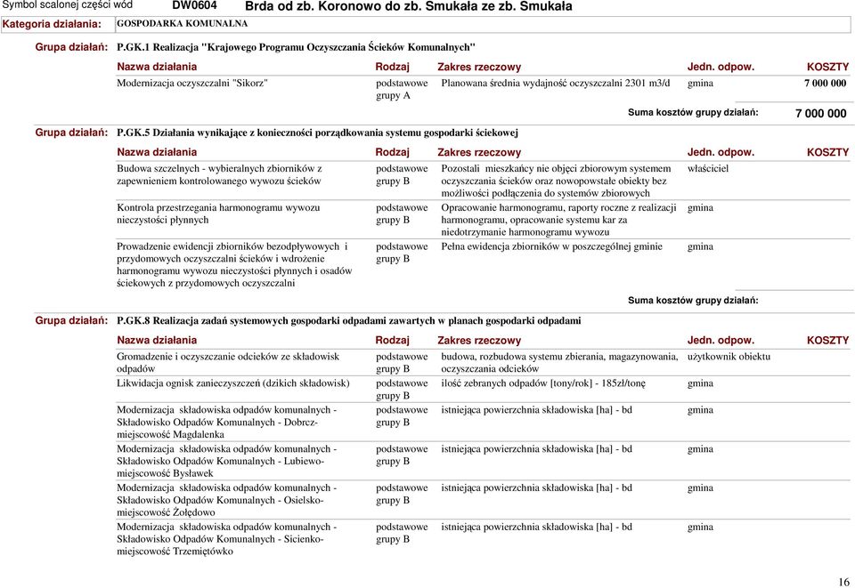 5 Działania wynikające z konieczności porządkowania systemu gospodarki ściekowej Planowana średnia wydajność oczyszczalni 2301 m3/d 7 000 000 7 000 000 Budowa szczelnych - wybieralnych zbiorników z