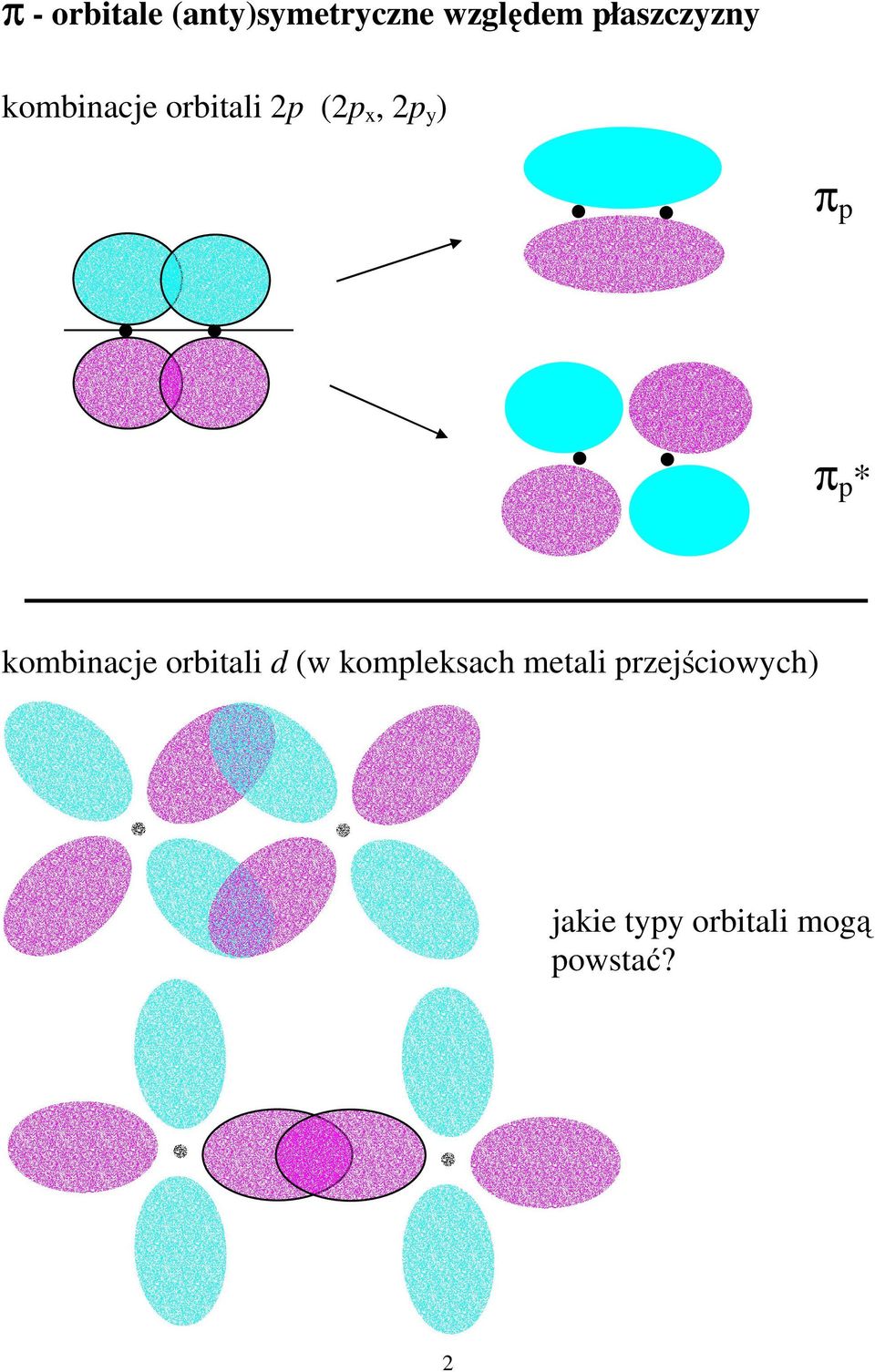 π p π p * kombinacje orbitali d (w kompleksach