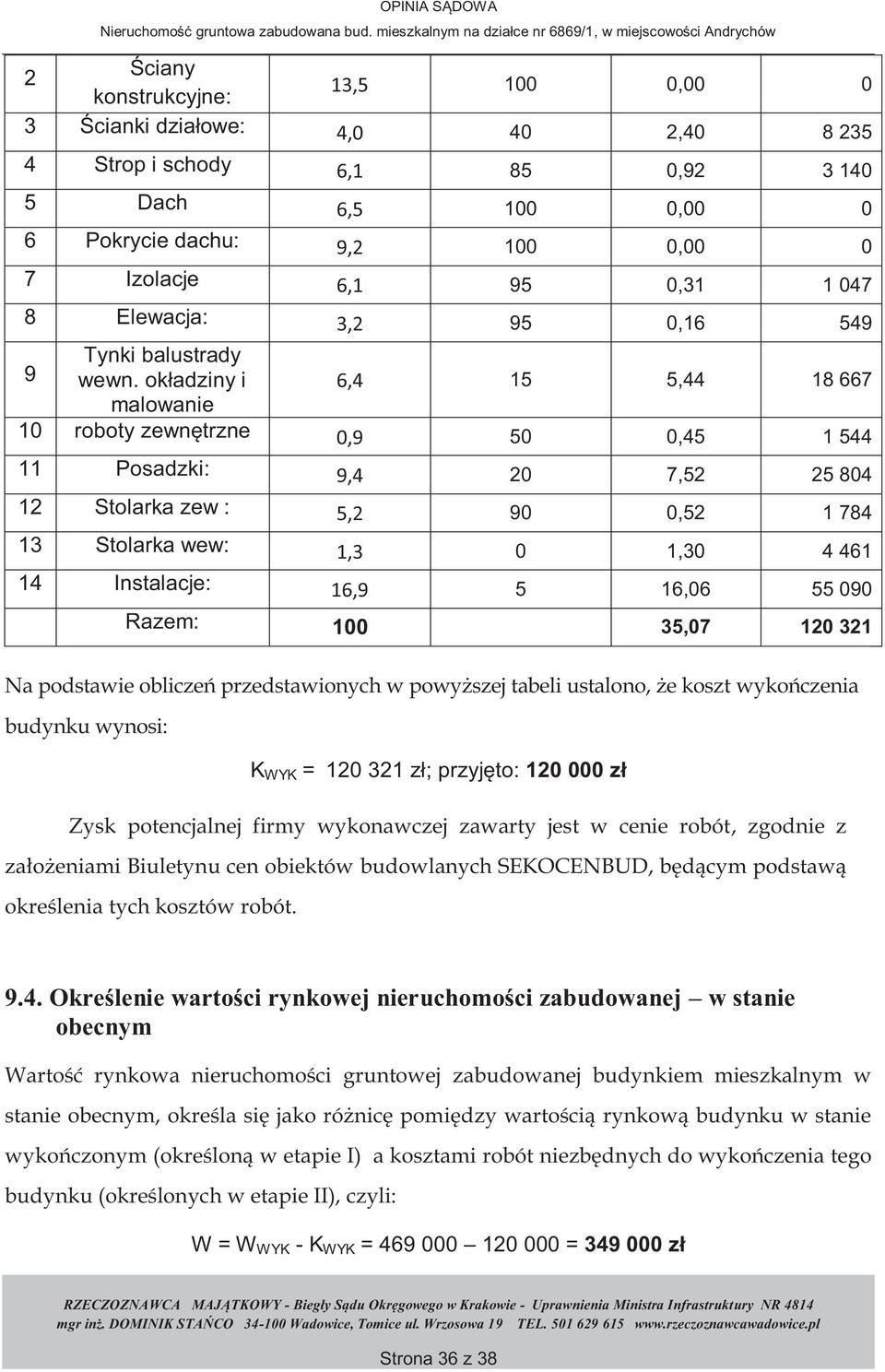 okładziny i 6,4 15 5,44 18 667 malowanie 10 roboty zewnętrzne 0,9 50 0,45 1 544 11 Posadzki: 9,4 20 7,52 25 804 12 Stolarka zew : 5,2 90 0,52 1 784 13 Stolarka wew: 1,3 0 1,30 4 461 14 Instalacje: