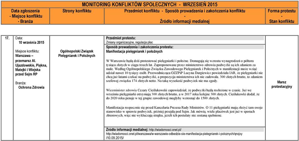 Warszawie będą dziś protestować pielęgniarki i położne. Domagają się wzrostu wynagrodzeń o półtora tysiąca złotych w ciągu trzech lat.