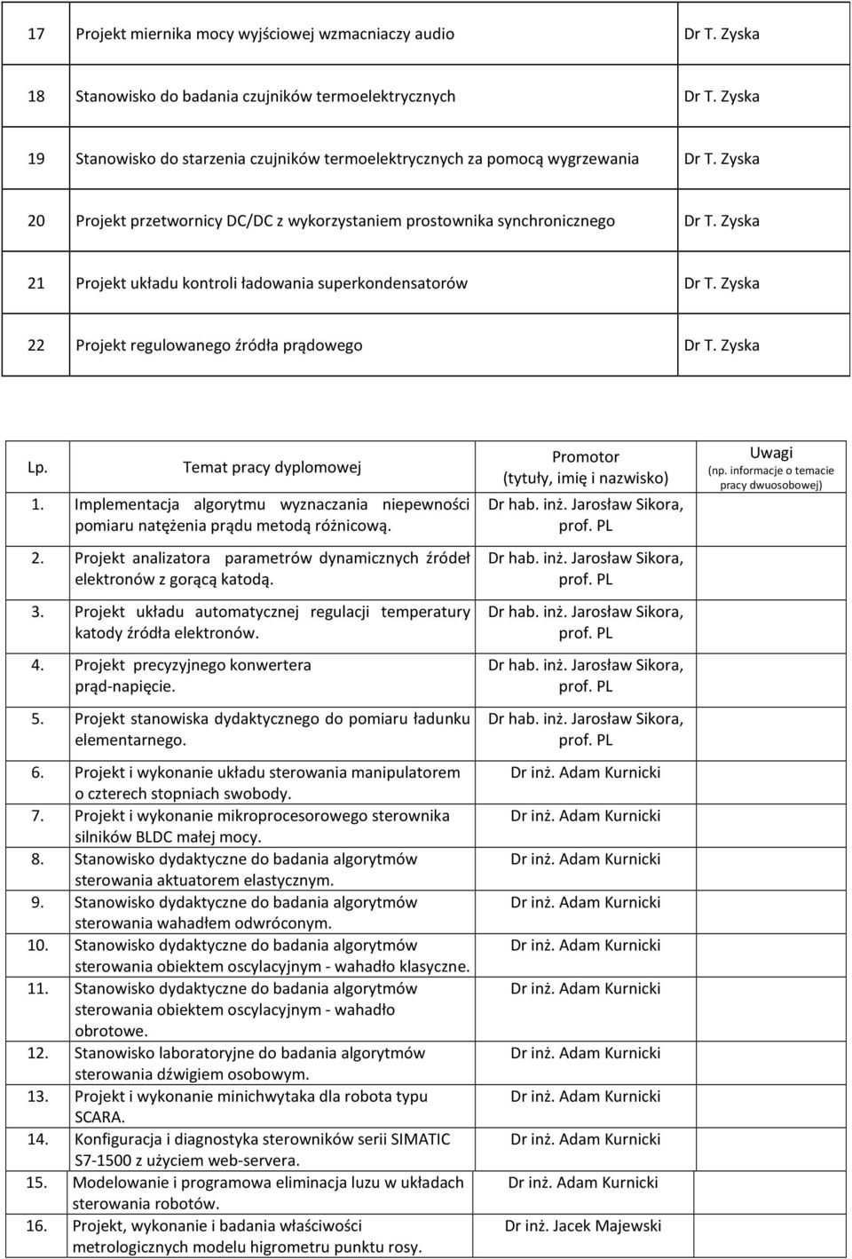 Zyska 21 Projekt układu kontroli ładowania superkondensatorów Dr T. Zyska 22 Projekt regulowanego źródła prądowego Dr T. Zyska Lp. Temat pracy dyplomowej 1.