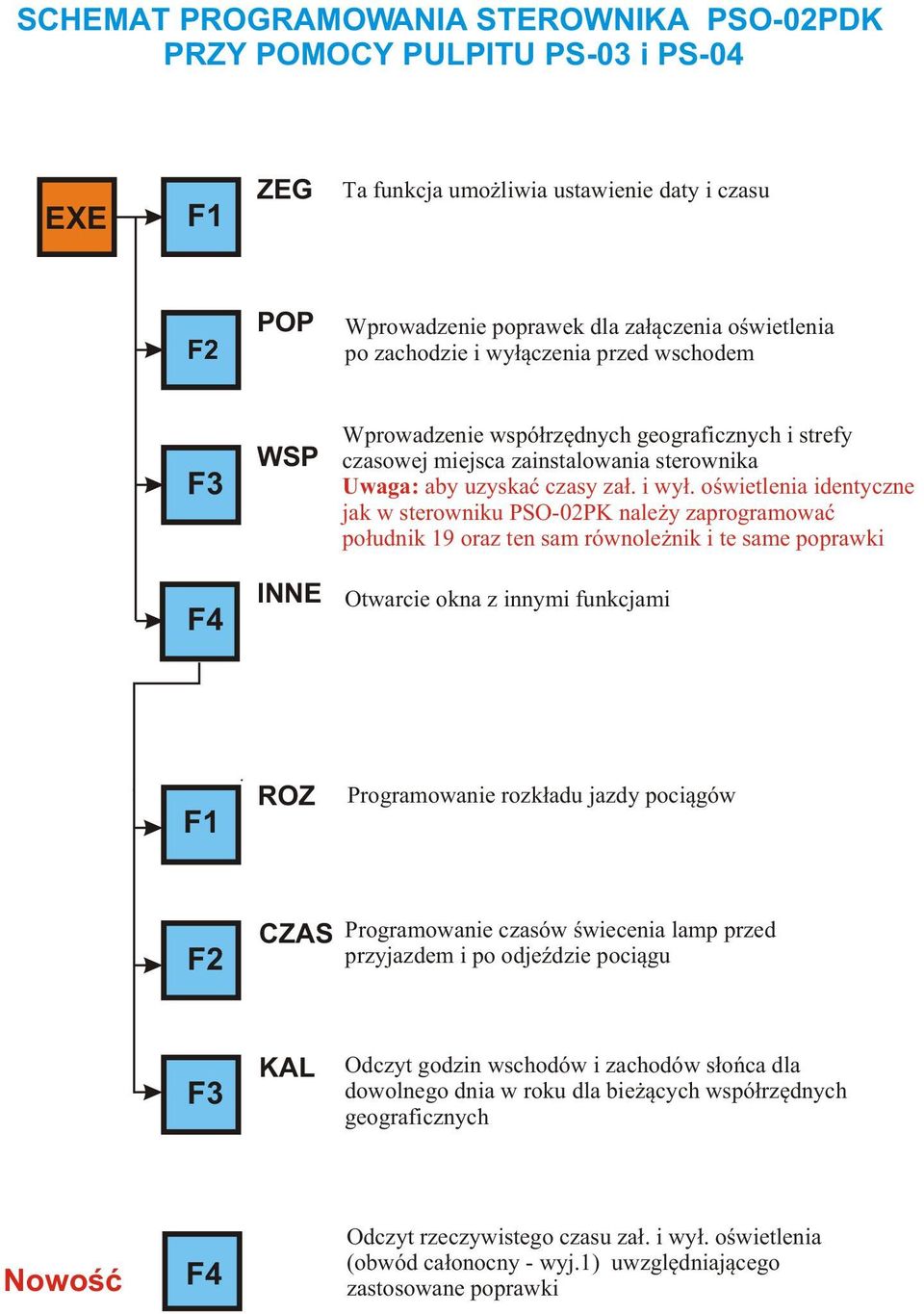 oœwietlenia identyczne jak w sterowniku PSO-2PK nale y zaprogramowaæ po³udnik 19 oraz ten sam równole nik i te same poprawki F4 INNE Otwarcie okna z innymi funkcjami F1 ROZ Programowanie rozk³adu