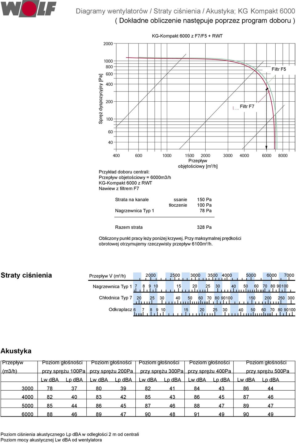 Strata na kanale ssanie 150 Pa tłoczenie 100 Pa Nagrzewnica Typ 1 78 Pa Razem strata 328 Pa Obliczony punkt pracy leży poniżej krzywej.