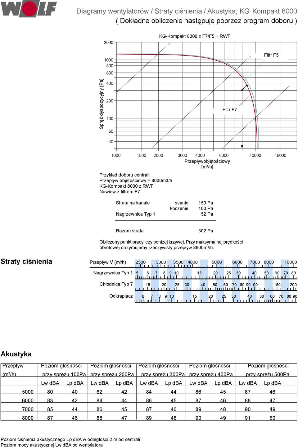 F7 Strata na kanale ssanie 150 Pa tłoczenie 100 Pa Nagrzewnica Typ 1 52 Pa Razem strata 302 Pa Obliczony punkt pracy leży poniżej krzywej.