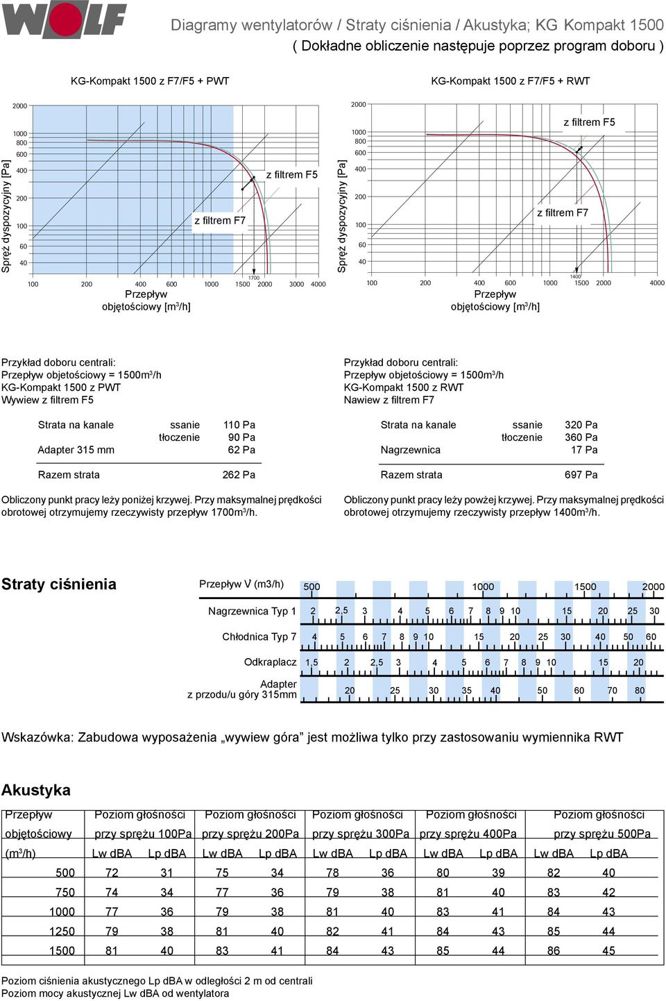 40 1400 100 200 400 600 1500 4000 objętościowy [m 3 /h] z mit filtrem FilterF5 mit z filtrem Filter F7 Przykład doboru centrali: objetościowy = 1500m 3 /h KG-Kompakt 1500 z PWT Wywiew z filtrem F5