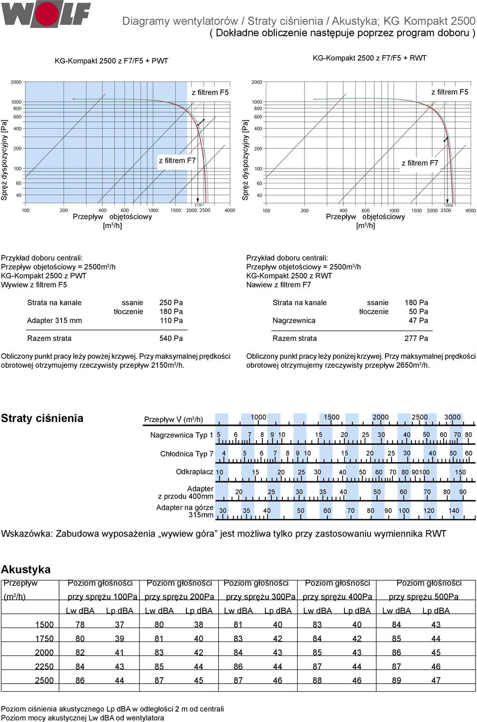 40 100 200 400 600 1500 objętościowy [m 3 /h] z mit filtrem FilterF7 z mit filtrem FilterF5 2650 2500 4000 Przykład doboru centrali: objetościowy = 2500m 3 /h KG-Kompakt 2500 z PWT Wywiew z filtrem