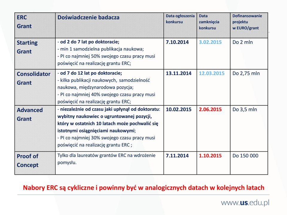 naukowych, samodzielność naukowa, międzynarodowa pozycja; - PI co najmniej 40% swojego czasu pracy musi poświęcić na realizację grantu ERC; - niezależnie od czasu jaki upłynął od doktoratu: wybitny