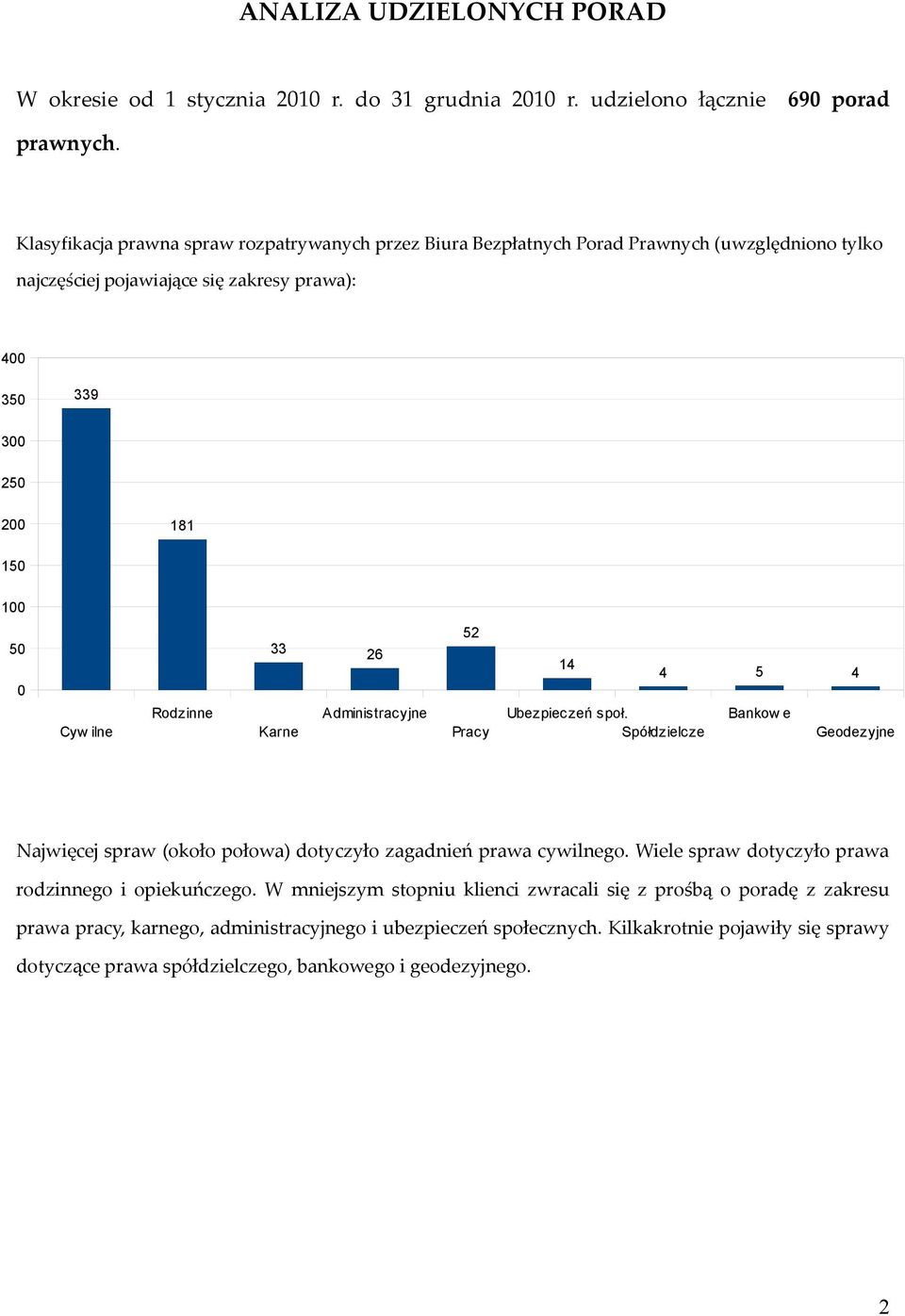 26 Karne Administracyjne 2 Pracy 14 Ubezpieczeń społ. Spółdzielcze 4 4 Bankow e Geodezyjne Najwięcej spraw (około połowa) dotyczyło zagadnień prawa cywilnego.