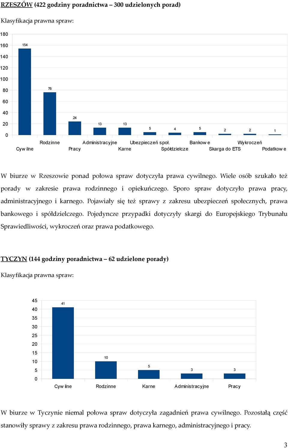 Wiele osób szukało też porady w zakresie prawa rodzinnego i opiekuńczego. Sporo spraw dotyczyło prawa pracy, administracyjnego i karnego.