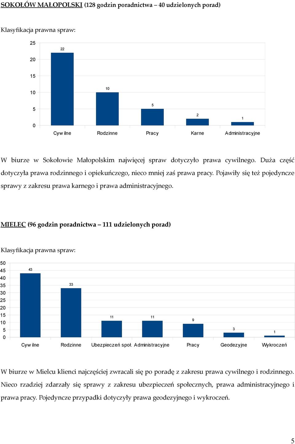MIELEC (96 godzin poradnictwa 111 udzielonych porad) 4 4 3 3 2 2 1 43 33 11 11 9 3 1 Cyw ilne Rodzinne Ubezpieczeń społ.
