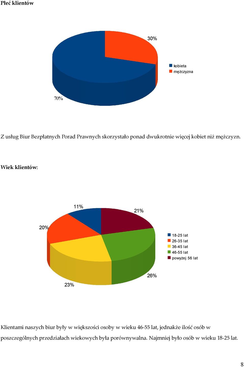 Wiek klientów: 11% 21% 2% 18-2 lat 26-3 lat 36-4 lat 46- lat powyżej 6 lat 26% 23% Klientami