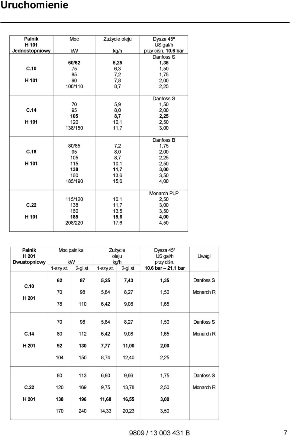 18 H 101 80/85 95 105 115 138 160 185/190 7,2 8,0 8,7 10,1 11,7 13,6 15,6 Danfoss B 1,75 2,00 2,25 2,50 3,00 3,50 4,00 C.22 H 101 115/ 138 160 185 208/220 10.