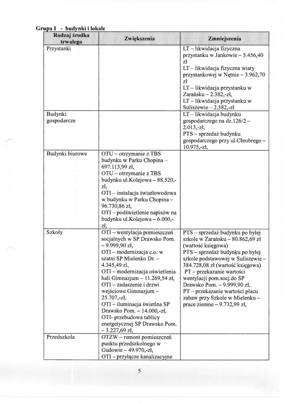 000,- OTI - wentylacja pomieszczeń socjalnych w SP Drawsko Pom. - 9.999,90 OTI - modernizacja c.o. w szatni SP Mielenko Dr. - 4.345,49 zl, OTI - modernizacja oświetlenia hali Gimnazjum - 11.