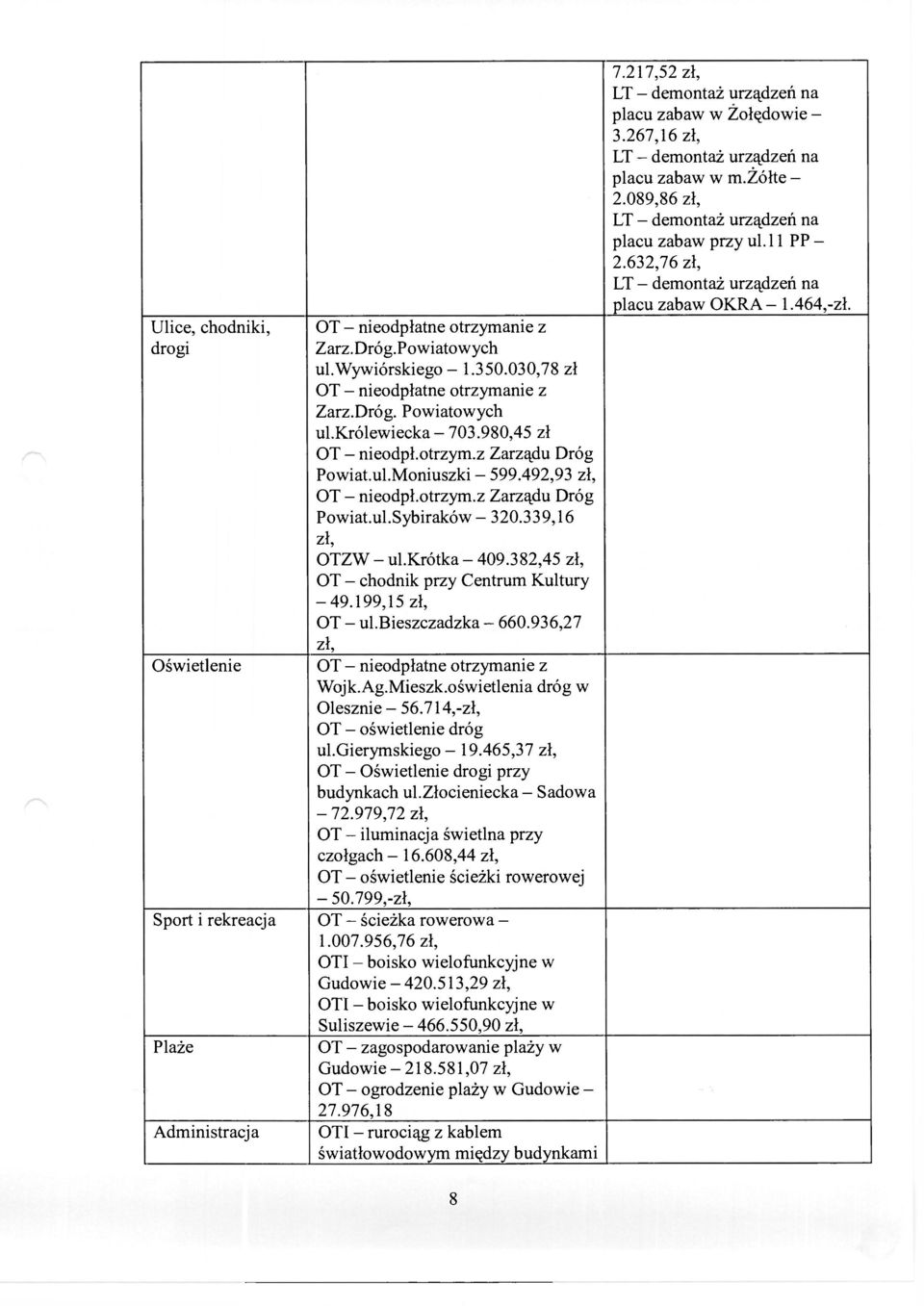 382,45 OT - chodnik przy Centrum Kultury -49.199,15 OT - ul.bieszczadzka - 660.936,27 Oświetlenie OT - nieodpłatne otrzymanie z Wojk.Ag.Mieszk.oświetlenia dróg w Olesznie - 56.