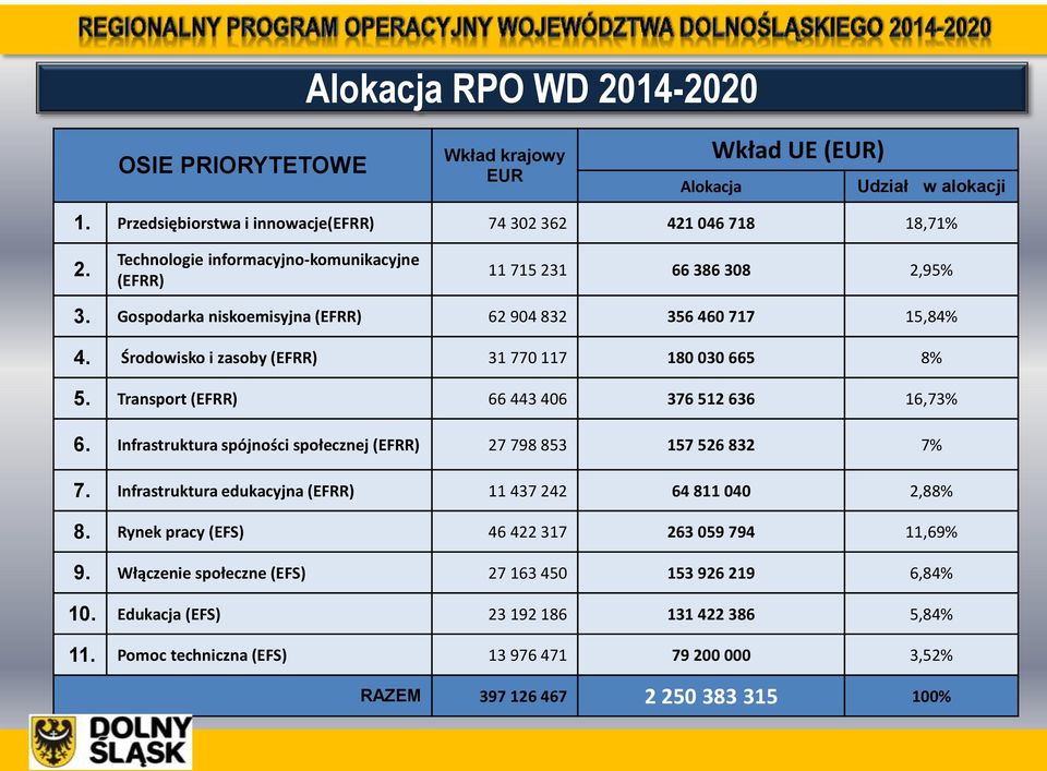 Transport (EFRR) 66 443 406 376 512 636 16,73% 6. Infrastruktura spójności społecznej (EFRR) 27 798 853 157 526 832 7% 7. Infrastruktura edukacyjna (EFRR) 11 437 242 64 811 040 2,88% 8.