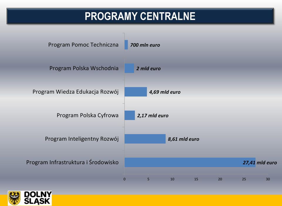 Program Polska Cyfrowa 2,17 mld euro Program Inteligentny Rozwój 8,61