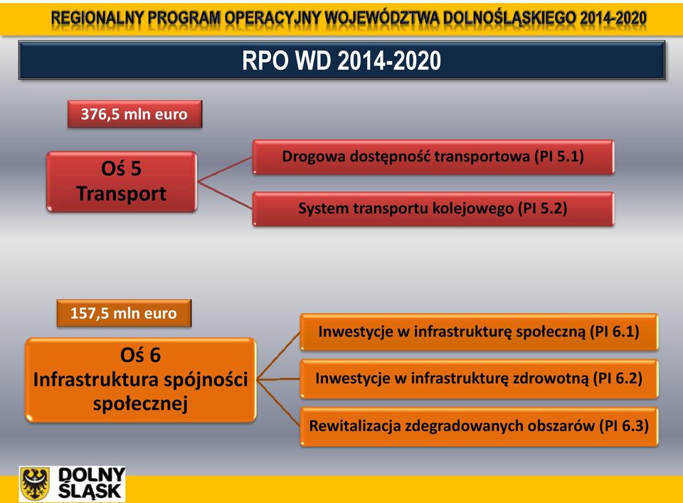 2) 157,5 mln euro Oś 6 Infrastruktura spójności społecznej Inwestycje w