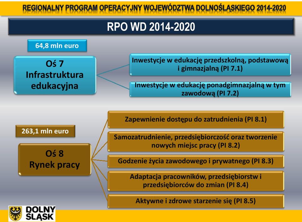 2) 263,1 mln euro Oś 8 Rynek pracy Zapewnienie dostępu do zatrudnienia (PI 8.