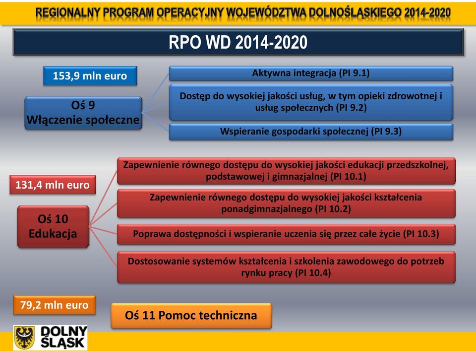 3) 131,4 mln euro Oś 10 Edukacja Zapewnienie równego dostępu do wysokiej jakości edukacji przedszkolnej, podstawowej i gimnazjalnej (PI 10.