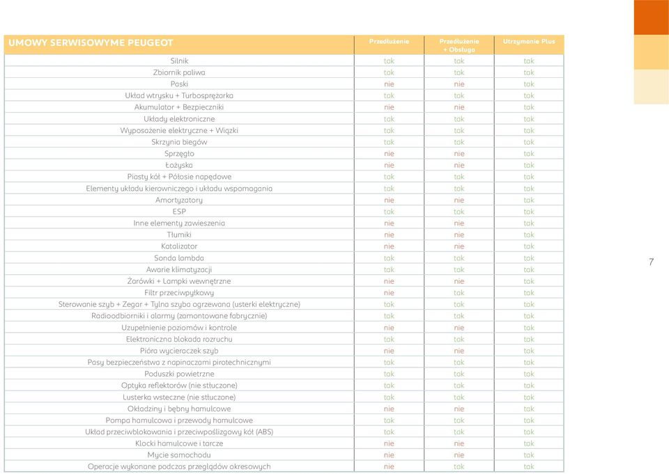 napędowe tak tak tak Elementy układu kierowniczego i układu wspomagania tak tak tak Amortyzatory nie nie tak ESP tak tak tak Inne elementy zawieszenia nie nie tak Tłumiki nie nie tak Katalizator nie