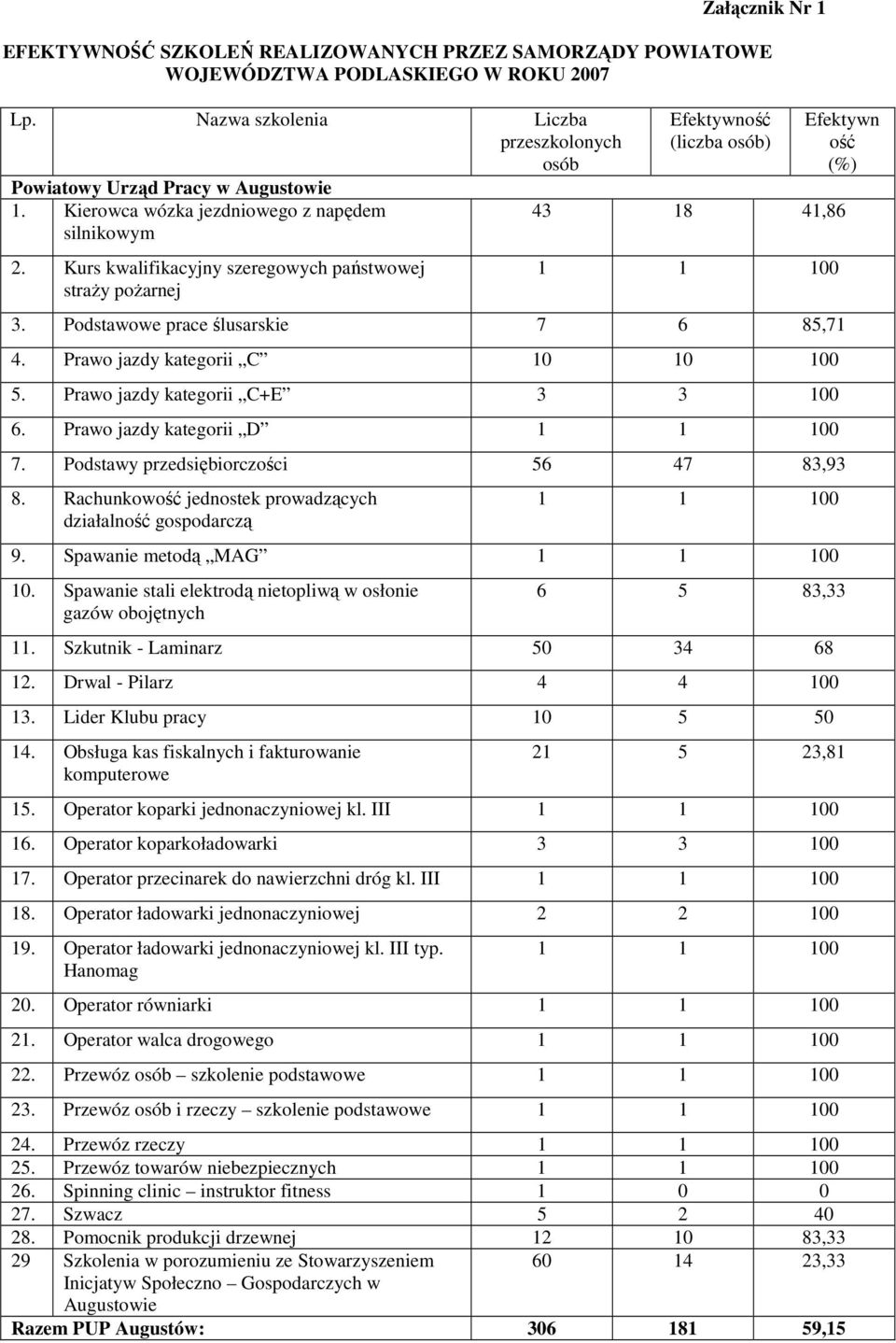 Prawo jazdy kategorii C 10 10 5. Prawo jazdy kategorii C+E 3 3 6. Prawo jazdy kategorii D 7. Podstawy przedsiębiorczości 56 47 83,93 8. Rachunkowość jednostek prowadzących działalność gospodarczą 9.