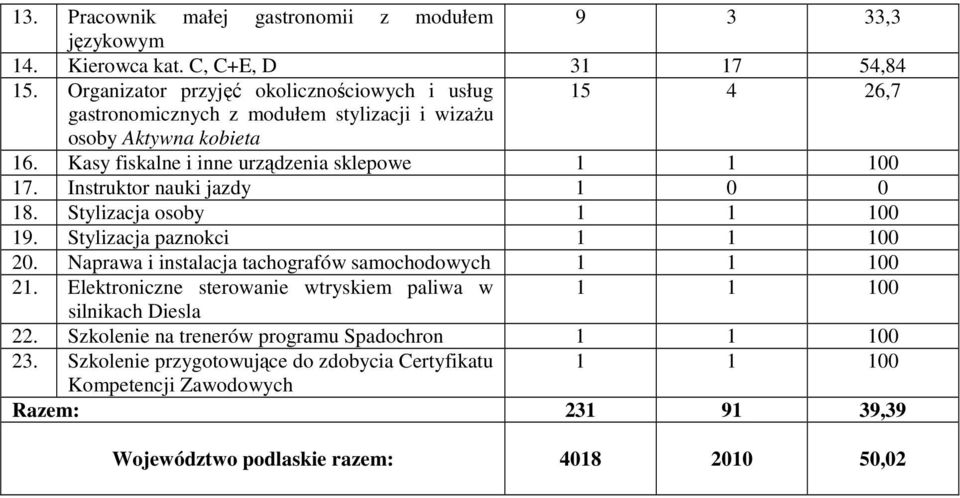 Kasy fiskalne i inne urządzenia sklepowe 17. Instruktor nauki jazdy 1 0 0 18. Stylizacja osoby 19. Stylizacja paznokci 20.