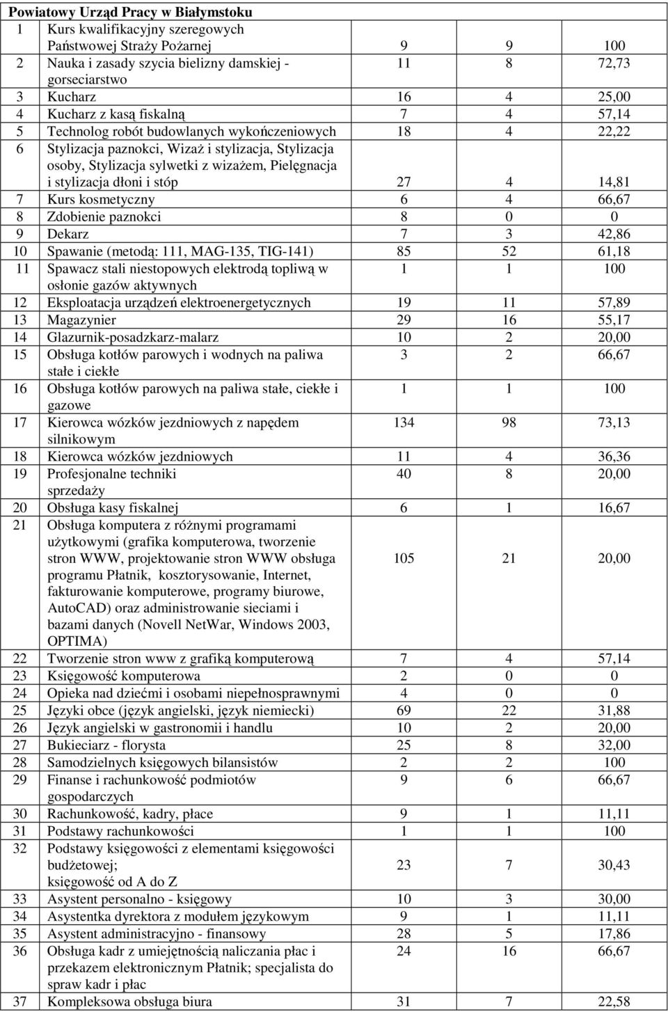 stylizacja dłoni i stóp 27 4 14,81 7 Kurs kosmetyczny 6 4 66,67 8 Zdobienie paznokci 8 0 0 9 Dekarz 7 3 42,86 10 Spawanie (metodą: 111, MAG-135, TIG-141) 85 52 61,18 11 Spawacz stali niestopowych