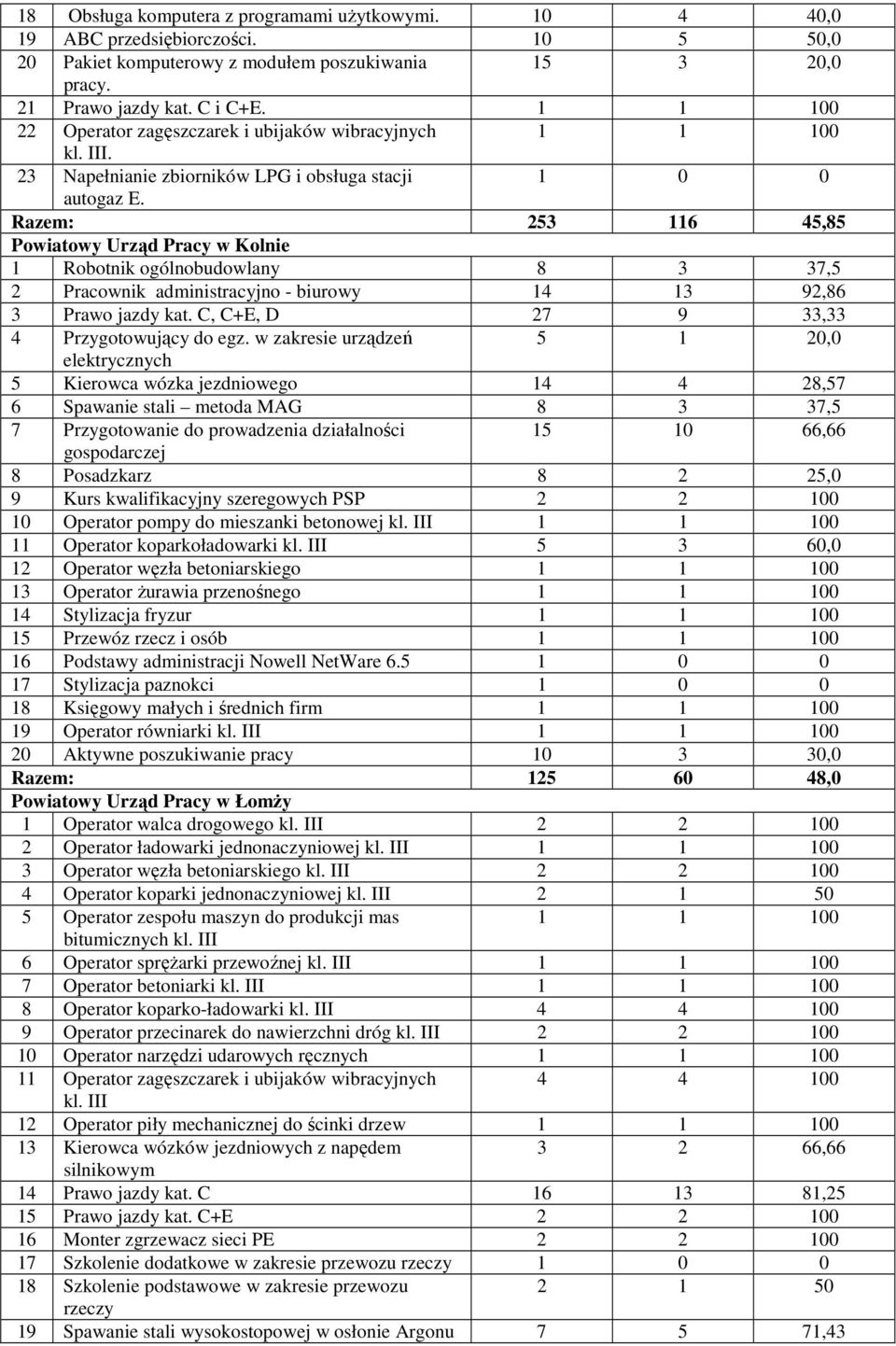 Razem: 253 116 45,85 Powiatowy Urząd Pracy w Kolnie 1 Robotnik ogólnobudowlany 8 3 37,5 2 Pracownik administracyjno - biurowy 14 13 92,86 3 Prawo jazdy kat.