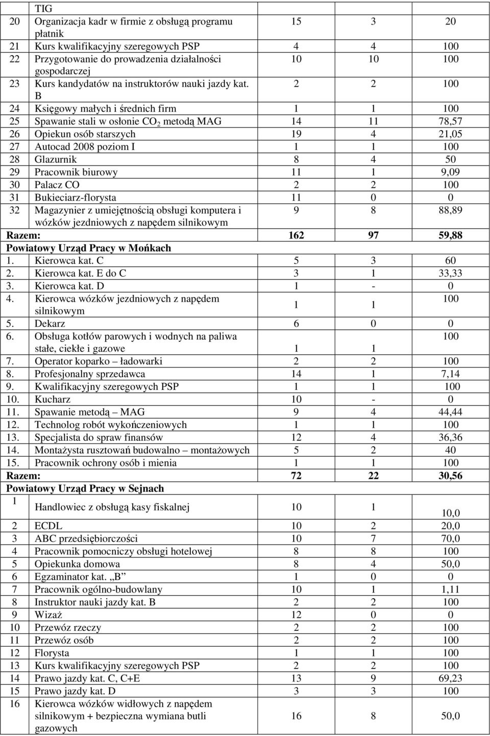 2 2 B 24 Księgowy małych i średnich firm 25 Spawanie stali w osłonie CO 2 metodą MAG 14 11 78,57 26 Opiekun osób starszych 19 4 21,05 27 Autocad 2008 poziom I 28 Glazurnik 8 4 50 29 Pracownik biurowy