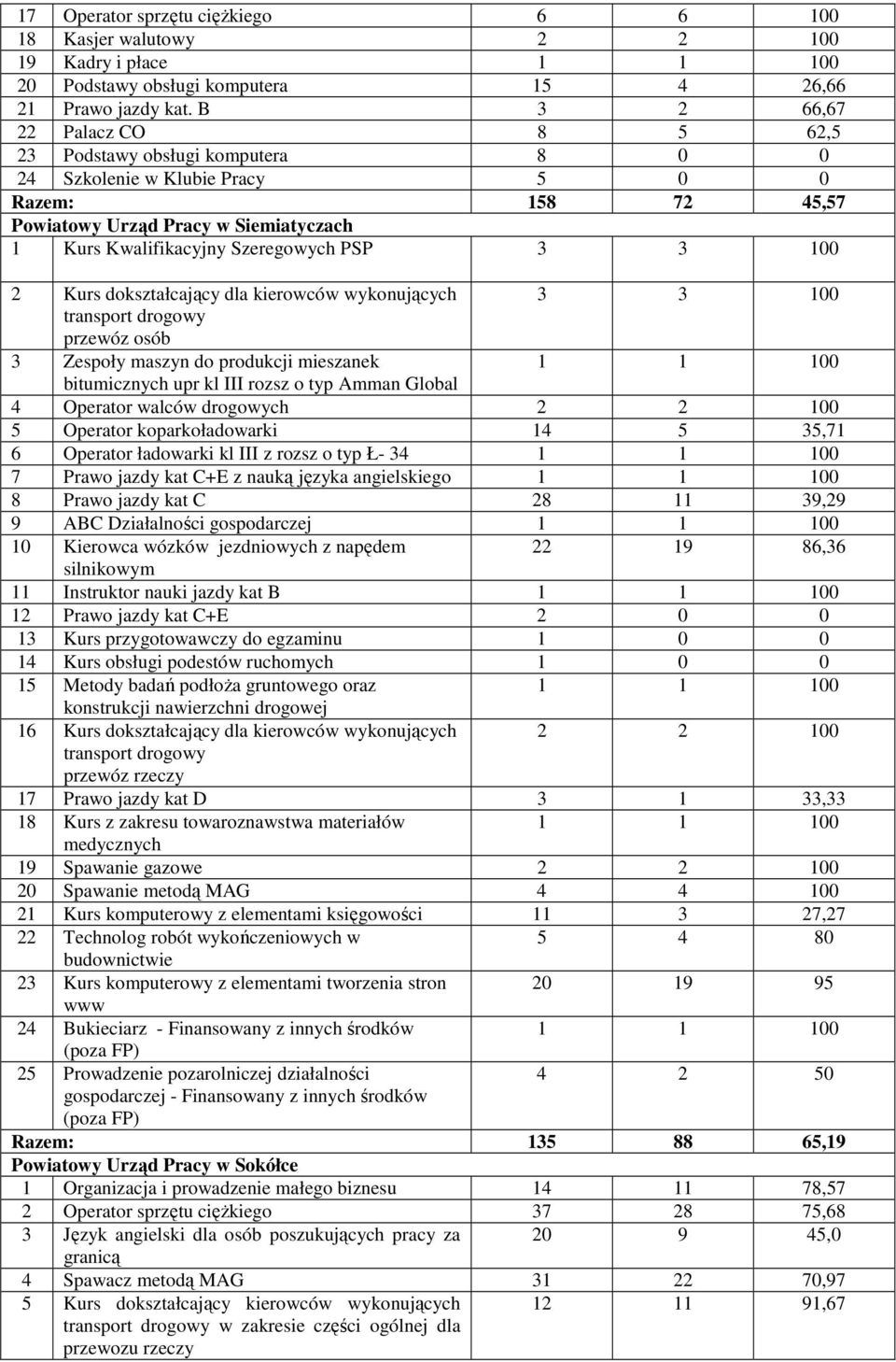 3 3 2 Kurs dokształcający dla kierowców wykonujących 3 3 transport drogowy przewóz osób 3 Zespoły maszyn do produkcji mieszanek bitumicznych upr kl III rozsz o typ Amman Global 4 Operator walców