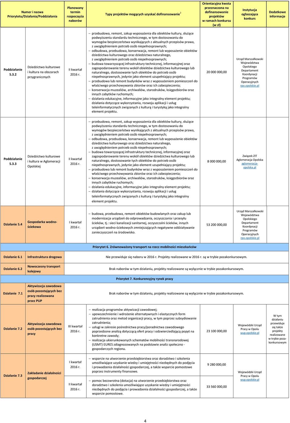 towarzyszącej infrastruktury technicznej, informacyjnej oraz zagospodarowanie terenu wokół obiektów dziedzictwa kulturowego lub naturalnego, dostosowanie tych obiektów do potrzeb osób