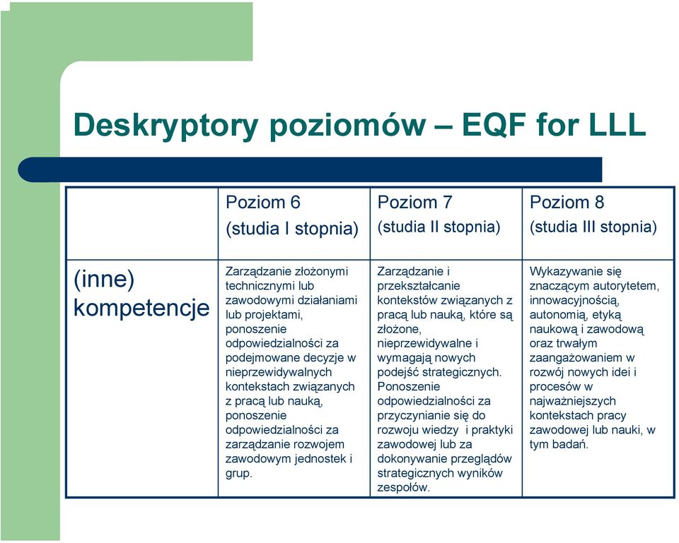 zawodowym jednostek i grup. Zarządzanie i przekształcanie kontekstów związanych z pracą lub nauką, które są złożone, nieprzewidywalne i wymagają nowych podejść strategicznych.