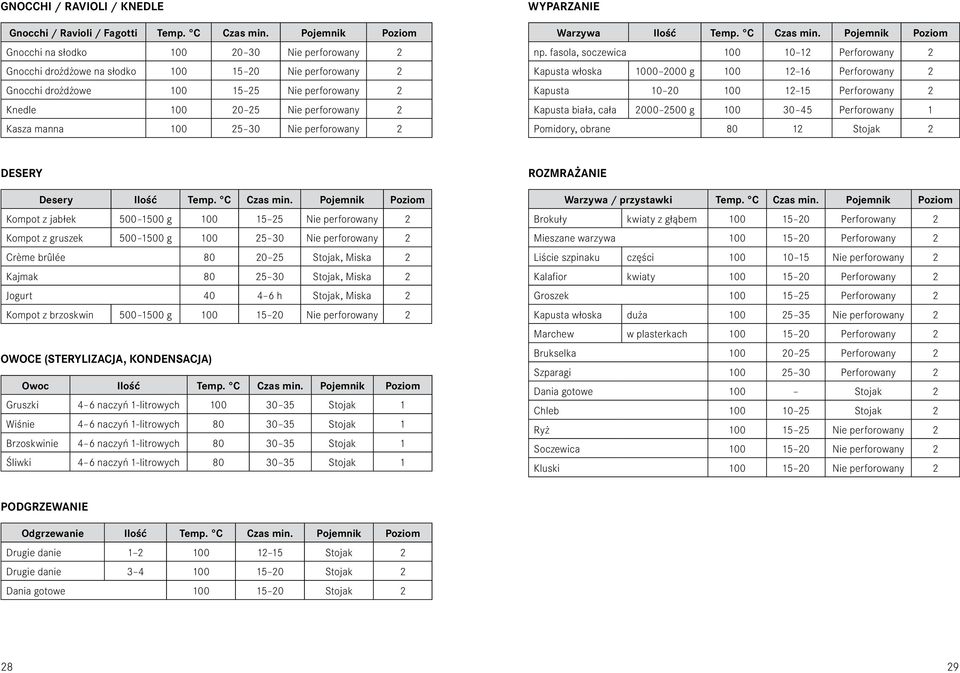 Kasza manna 100 25 30 Nie perforowany 2 WYPARZANIE Warzywa Ilość Temp. C Czas min. Pojemnik Poziom np.