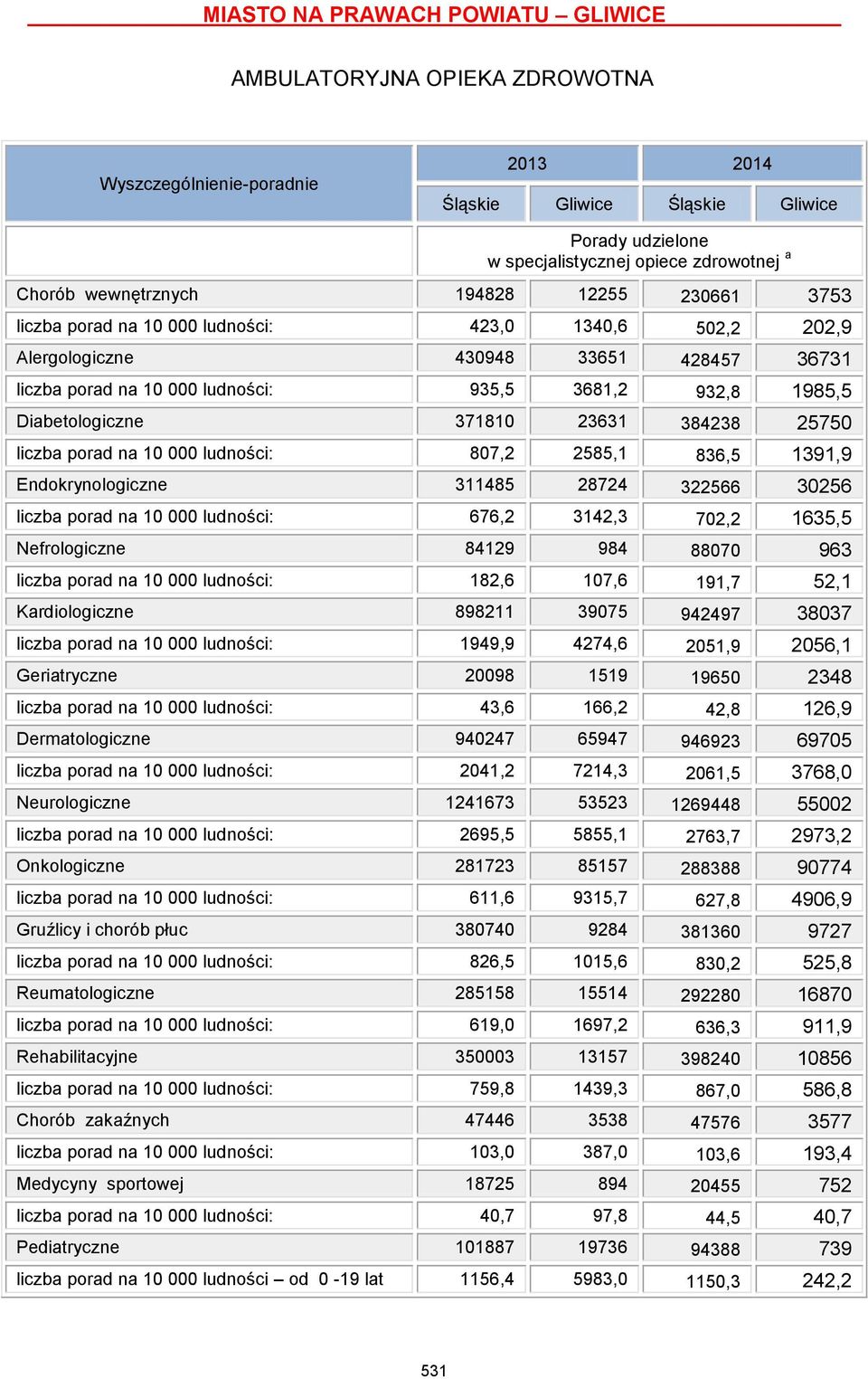 1391,9 Endokrynologiczne 311485 28724 322566 30256 liczba porad na 10 000 ludności: 676,2 3142,3 702,2 1635,5 Nefrologiczne 84129 984 88070 963 liczba porad na 10 000 ludności: 182,6 107,6 191,7 52,1