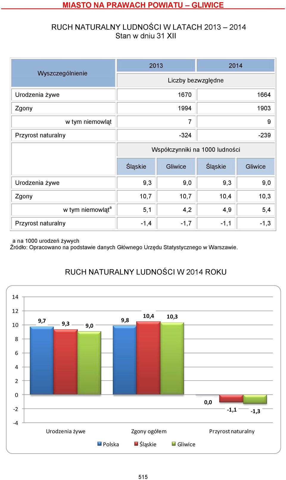 5,4 Przyrost naturalny -1,4-1,7-1,1-1,3 a na 1000 urodzeń żywych Źródło: Opracowano na podstawie danych Głównego Urzędu Statystycznego w